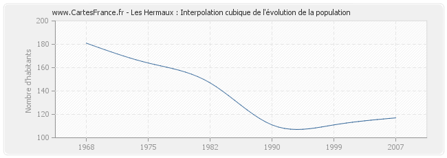 Les Hermaux : Interpolation cubique de l'évolution de la population